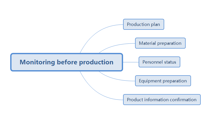 Monitoring before production