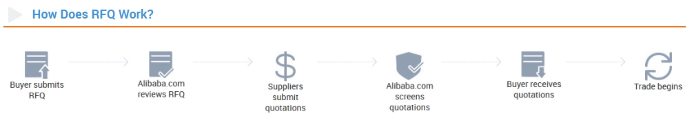 D:\运营\Website\文章封面\RFQ\How does RFQ works.pngHow does RFQ works