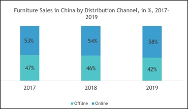 furniture sales in China by districution channel