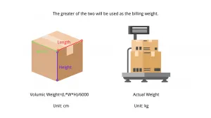 Chargable weight