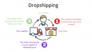 Dropshipping
