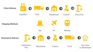 shipping from China process