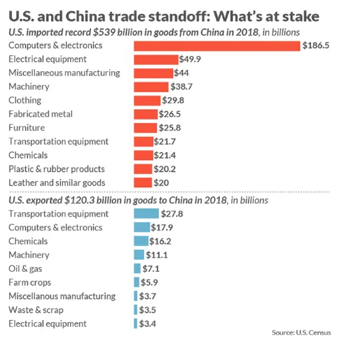 2.imports from China