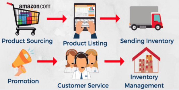 5.Amazon FBA works