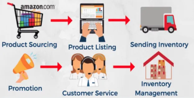 5.Amazon FBA works
