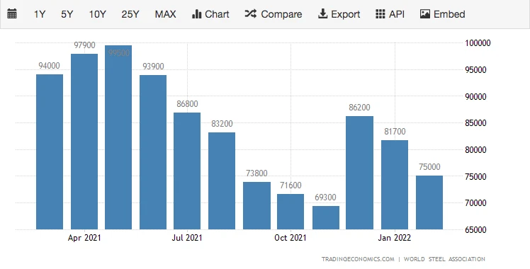 China steel production