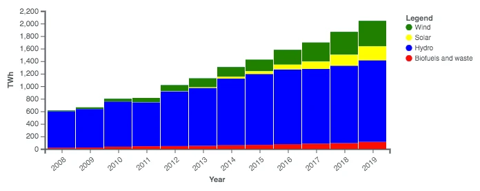 China green energy production