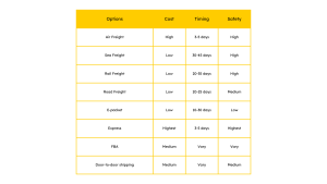 Shipping opitions