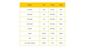 Shipping opitions
